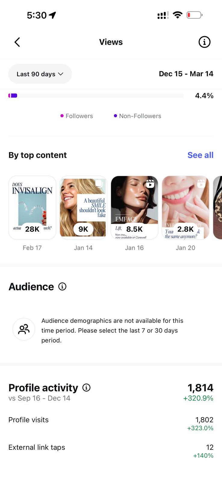 90-day views — 28K, 9K, 8.5K, profile activity +320%